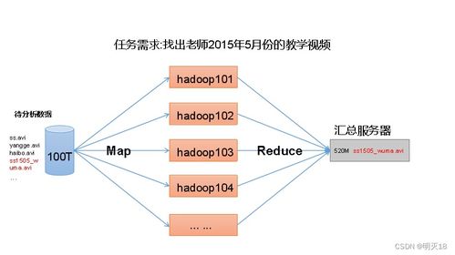 hadoop 入門筆記1 hadoop是什么,hadoop的組成,大數據技術生態體系,推薦系統框架圖,hadoop運行環境搭建